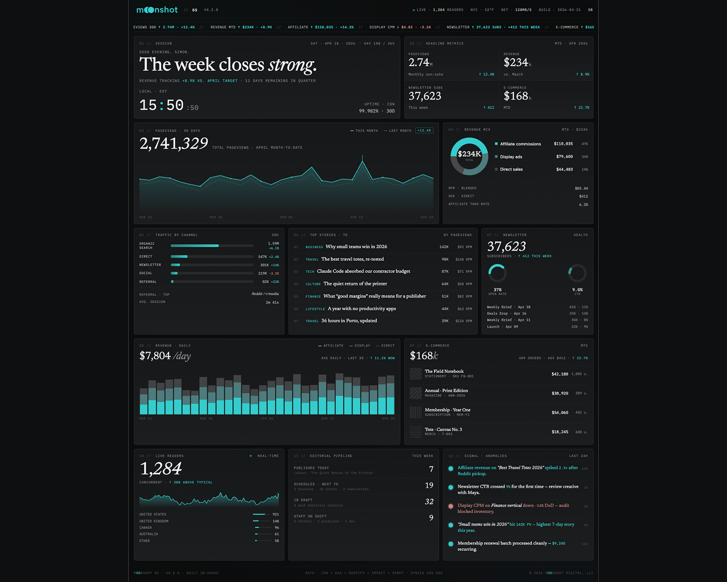 The mOOnshot digital internal operations dashboard, built in Claude Code by an operator rather than a developer.