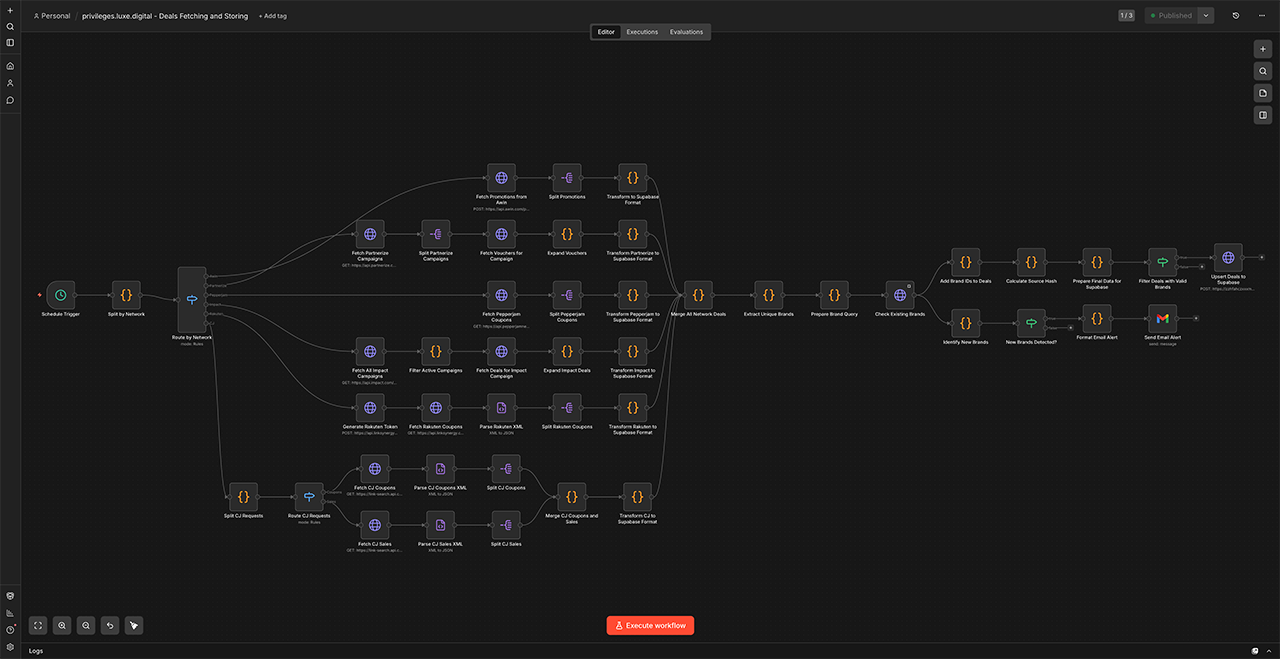 The Luxe Digital Privileges n8n workflow canvas, showing dozens of nodes branching out from a central trigger to fetch, normalise, and publish offers from 150+ partner networks every morning.